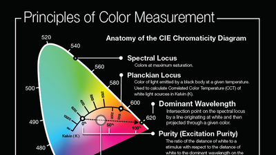 Infographic - Principles of Light and Color Measurement Poster