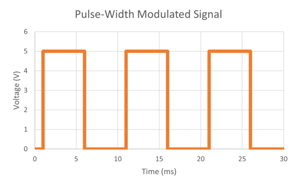 Pulse-Width Modulated Signal Example