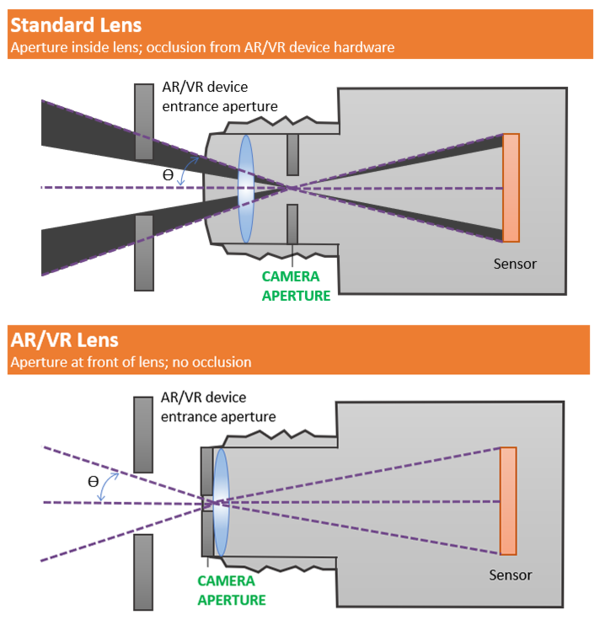 ARVR Lens Aperture Comparison
