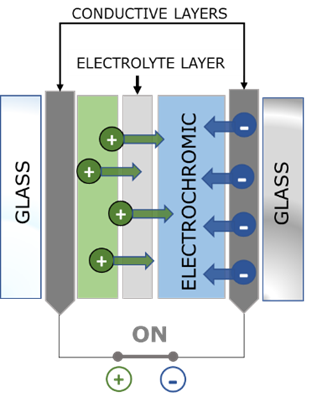 Electrochromic smart glass schematic