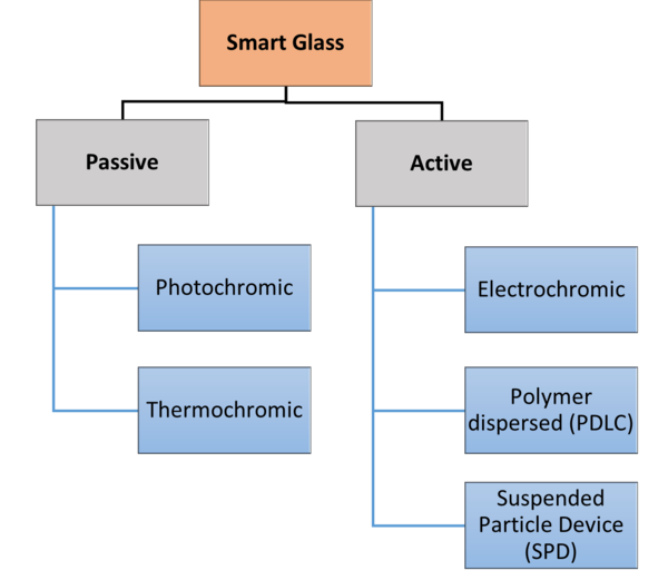 smart glass taxonomy