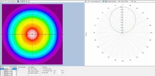 极坐标图和分段截线图显示由Radiant NIR近红外光辐射强度测量镜头采集并在TT-NIRI软件中分析的近红外光LED的辐射强度数据（作为角度函数）。