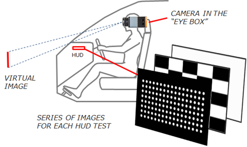 TT-HUD automated head-up display testing