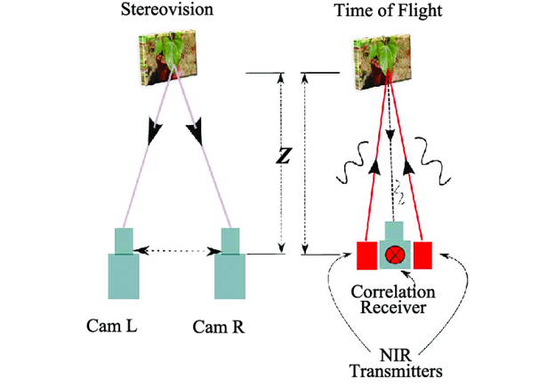 stereovision vs Time of flight sensing