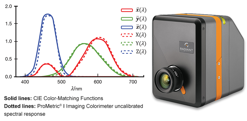 ProMetric I Imaging Colorimeter - Innate Spectral Response vs CIE