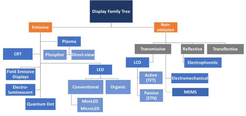 Display family tree
