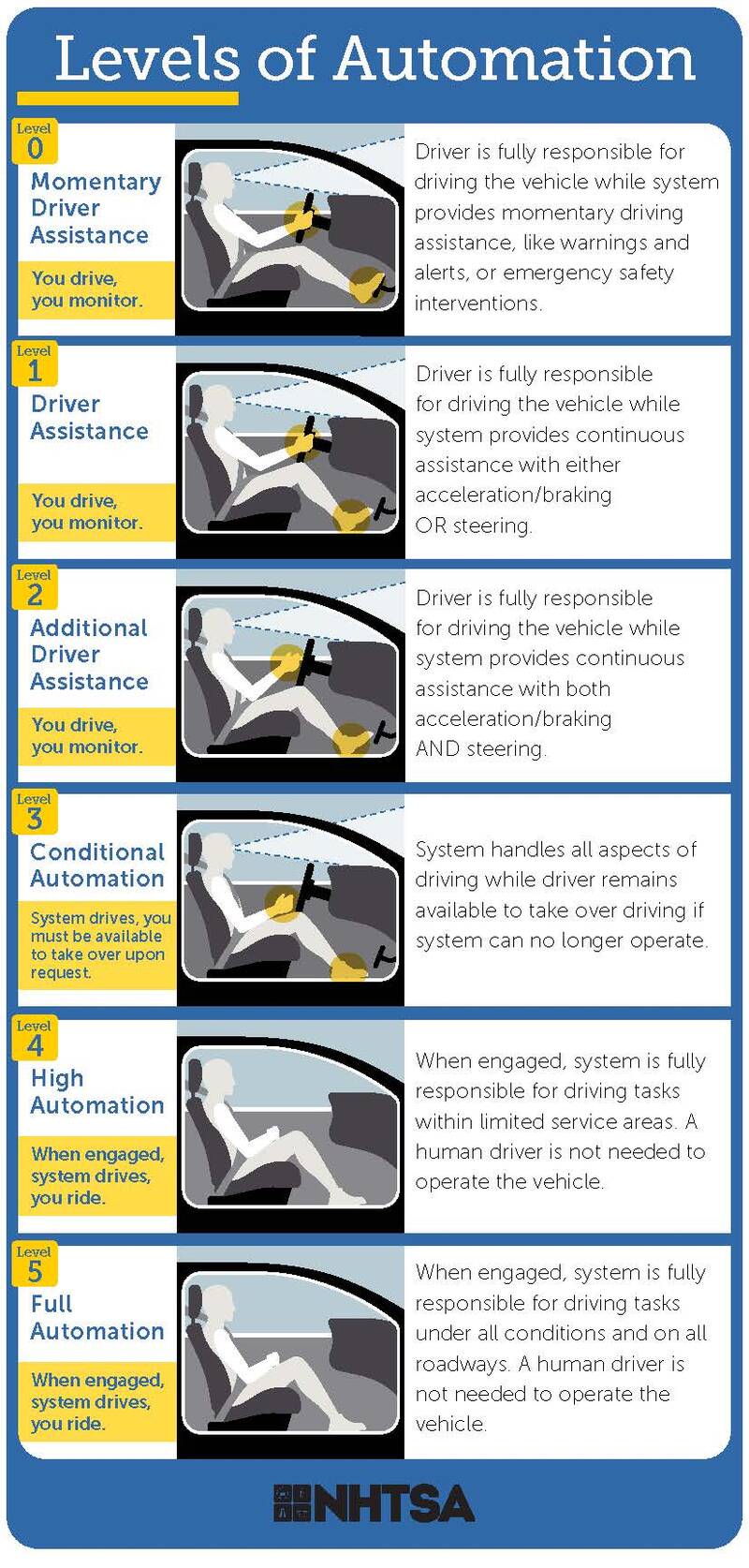 National Highway &amp; Traffic Safety Admin: Levels of Automoation