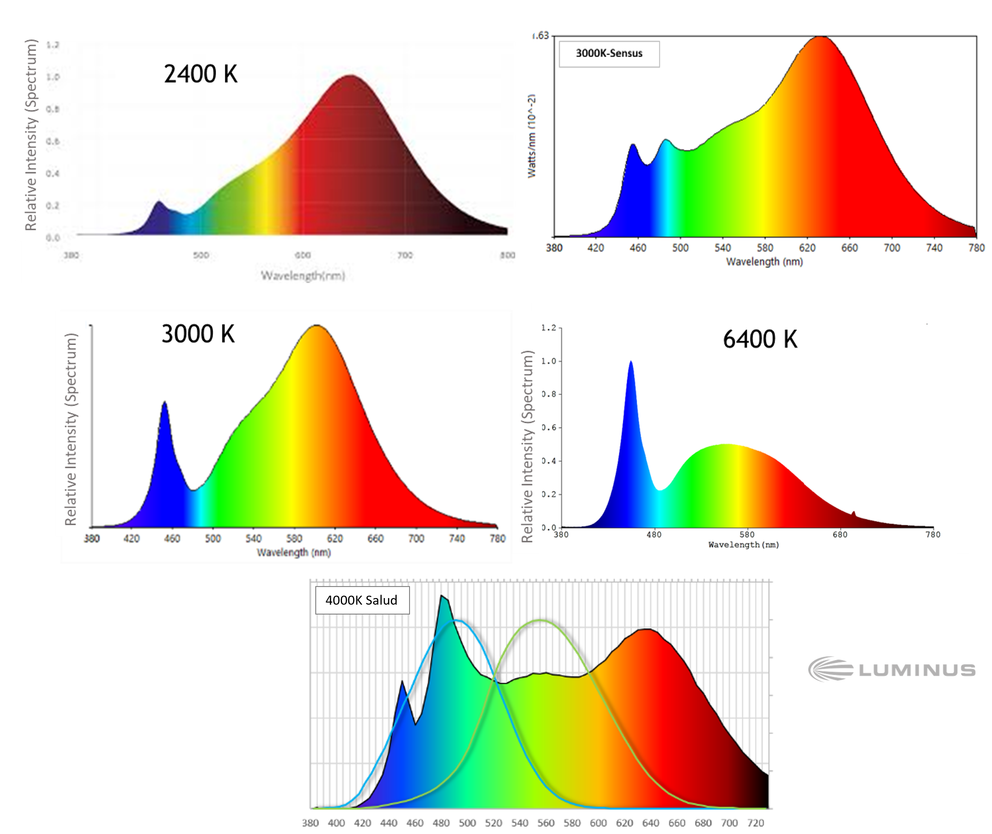 Comparison of LED CCT and SPD